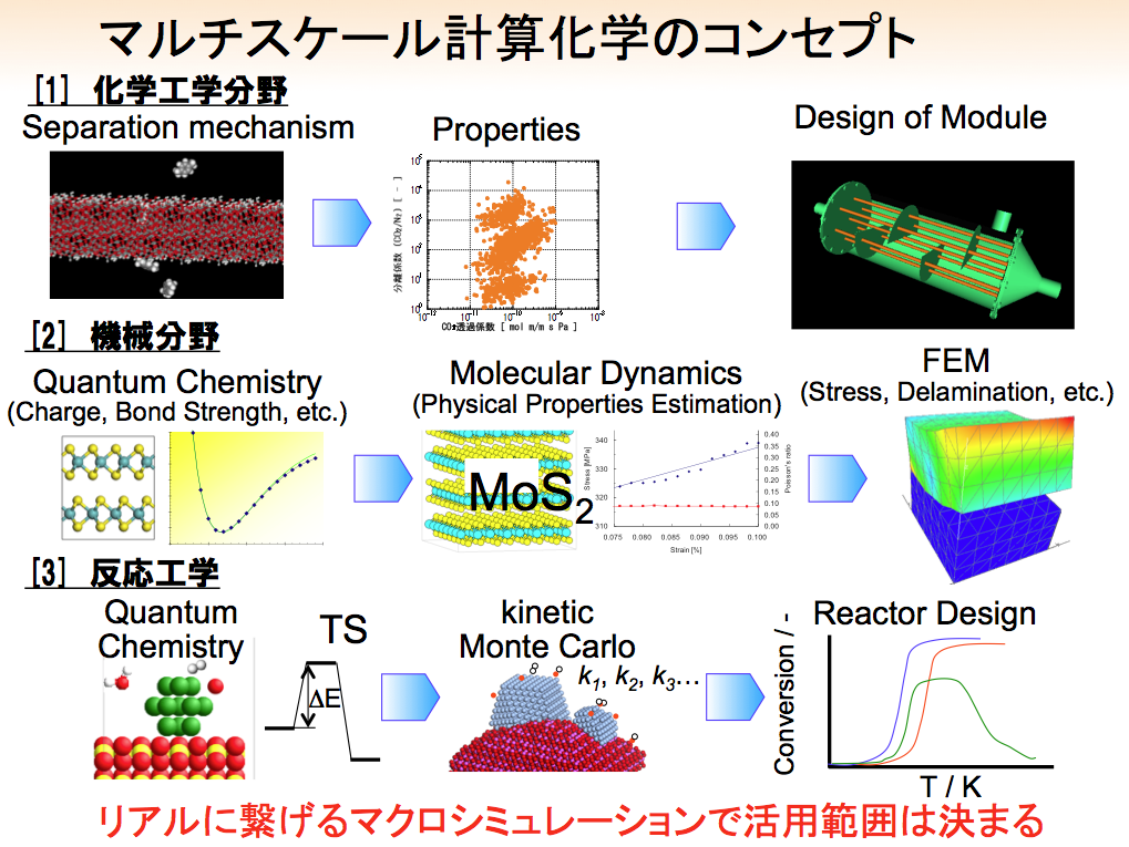 Concept of Multi-scale Computational Chemistry