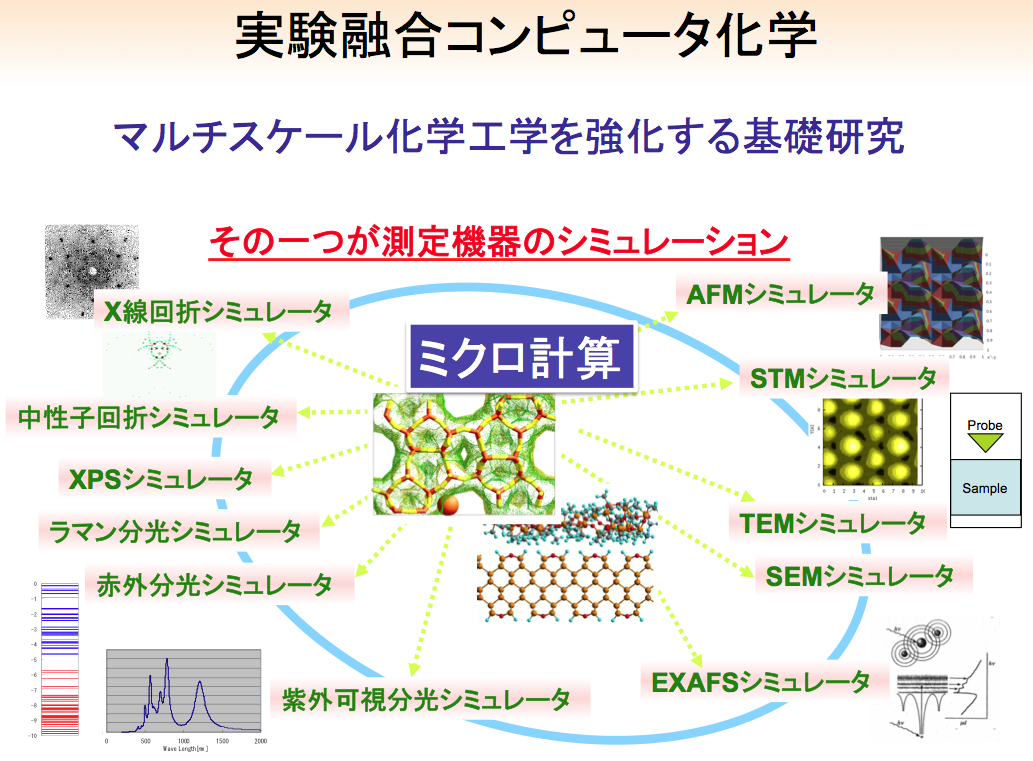 Experiment Integrated Computational Chemistry