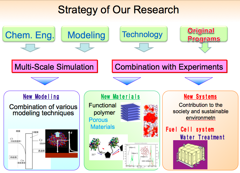 Strategy of Our Research