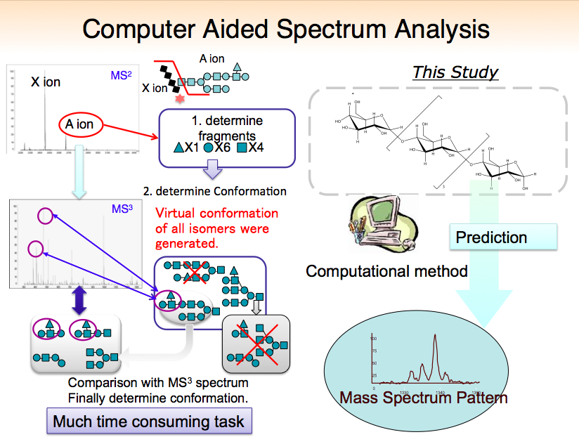 Computer Aided Spectrum Analysis