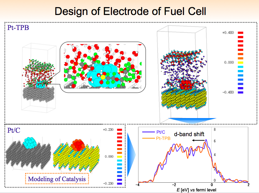 Design of Electrode of Fuel Cell