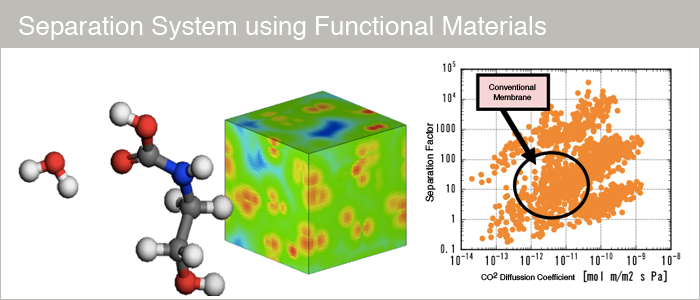 Modeling and Development of Separation System using Functional Materials