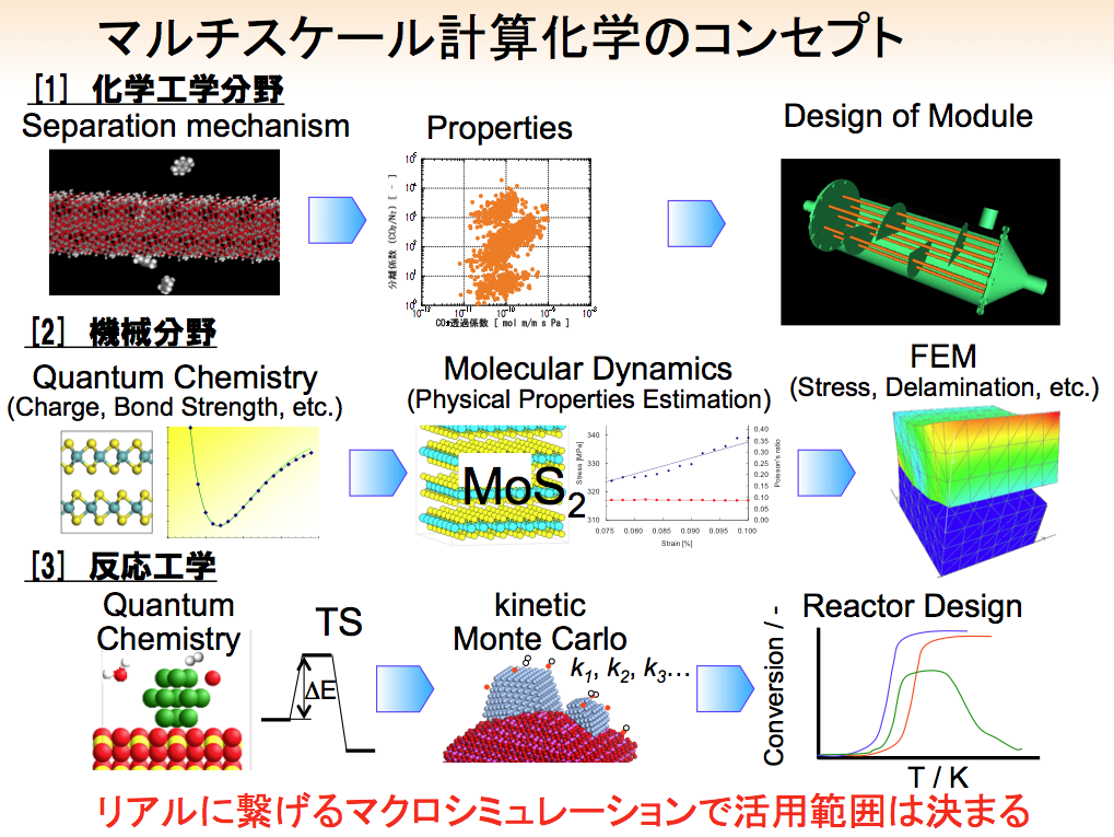 マルチスケール計算化学のコンセプト