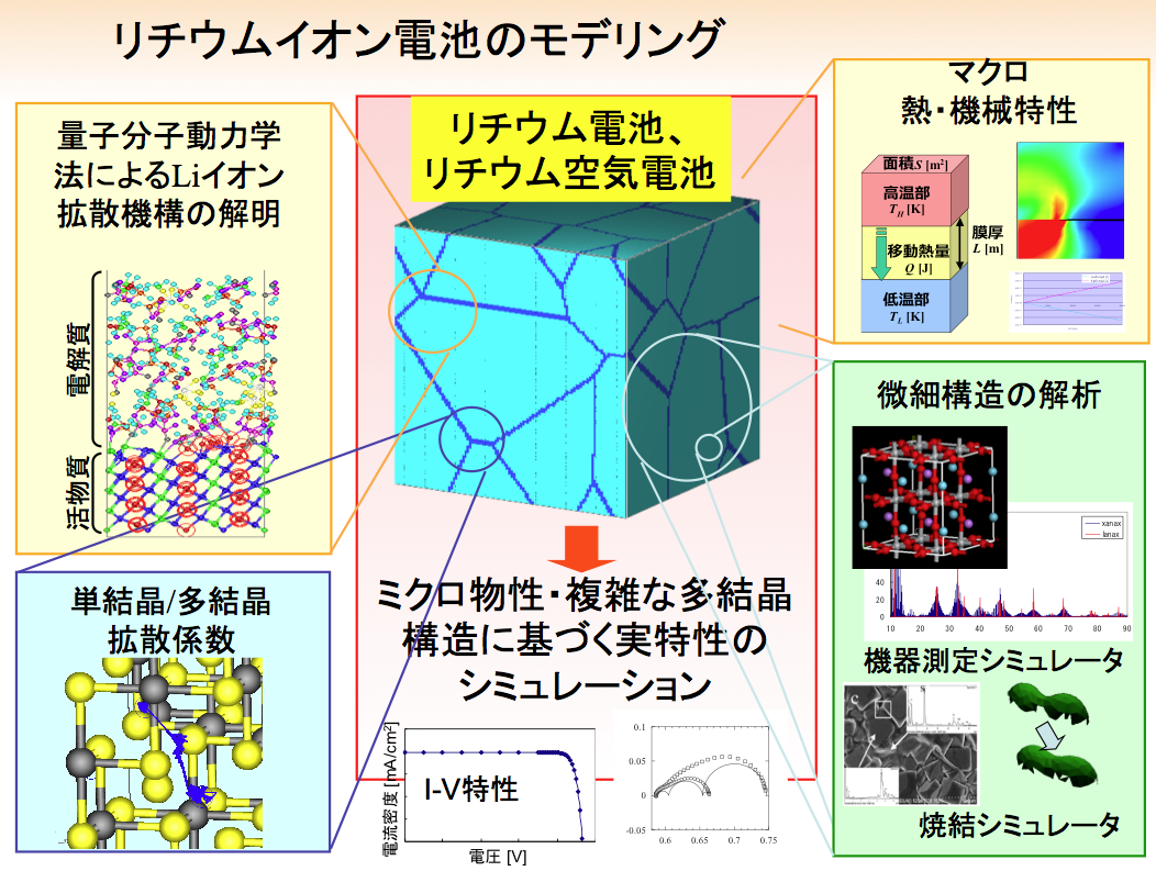 リチウムイオン電池のモデリング