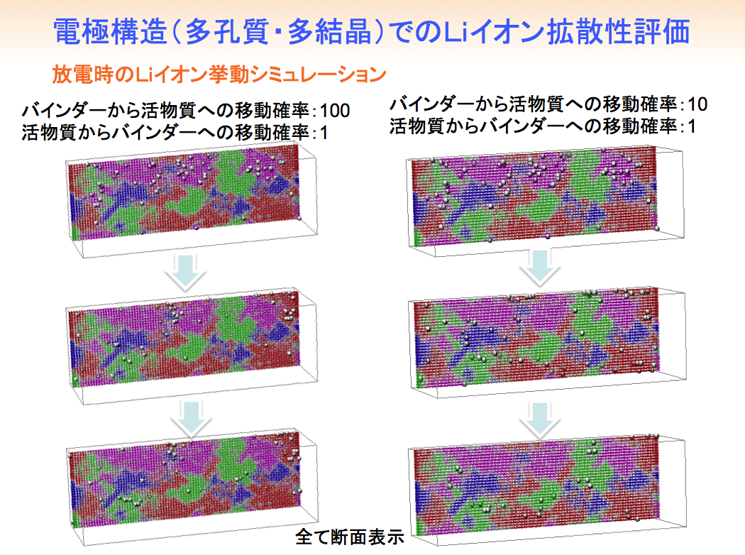 電極構造（多孔質・多結晶）でのＬｉイオン拡散性評価