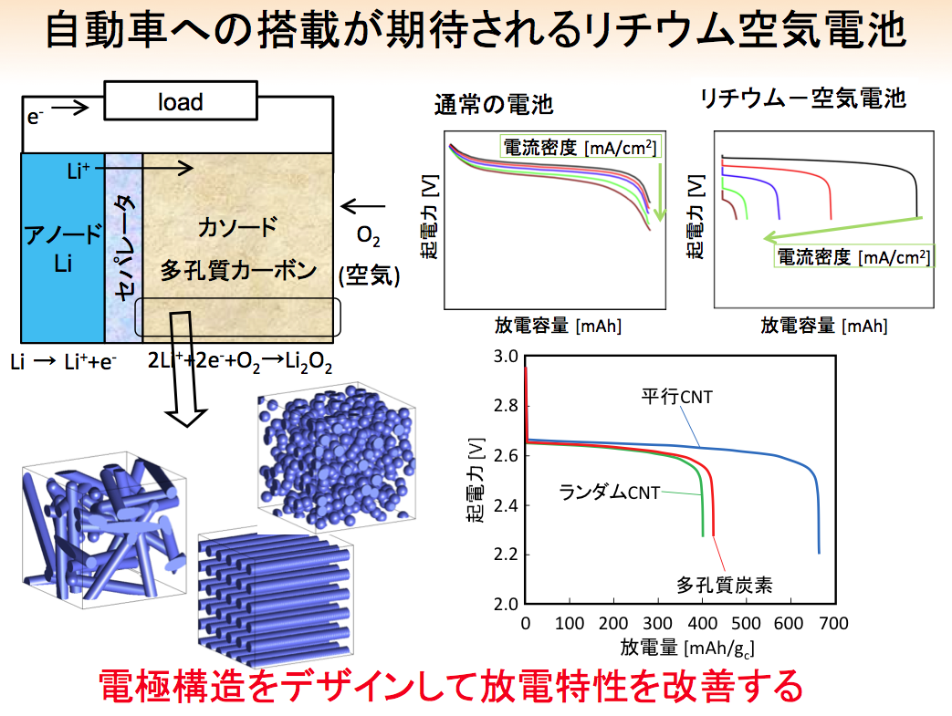 自動車への搭載が期待されるリチウム空気電池