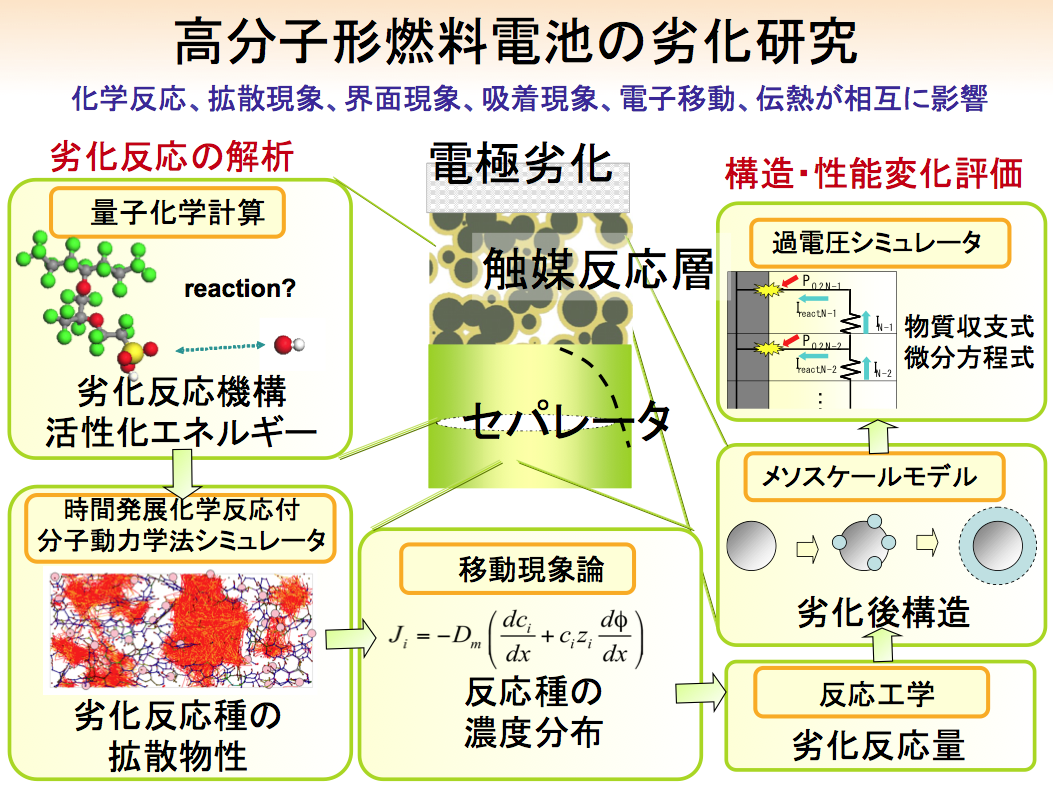 高分子形燃料電池の劣化研究