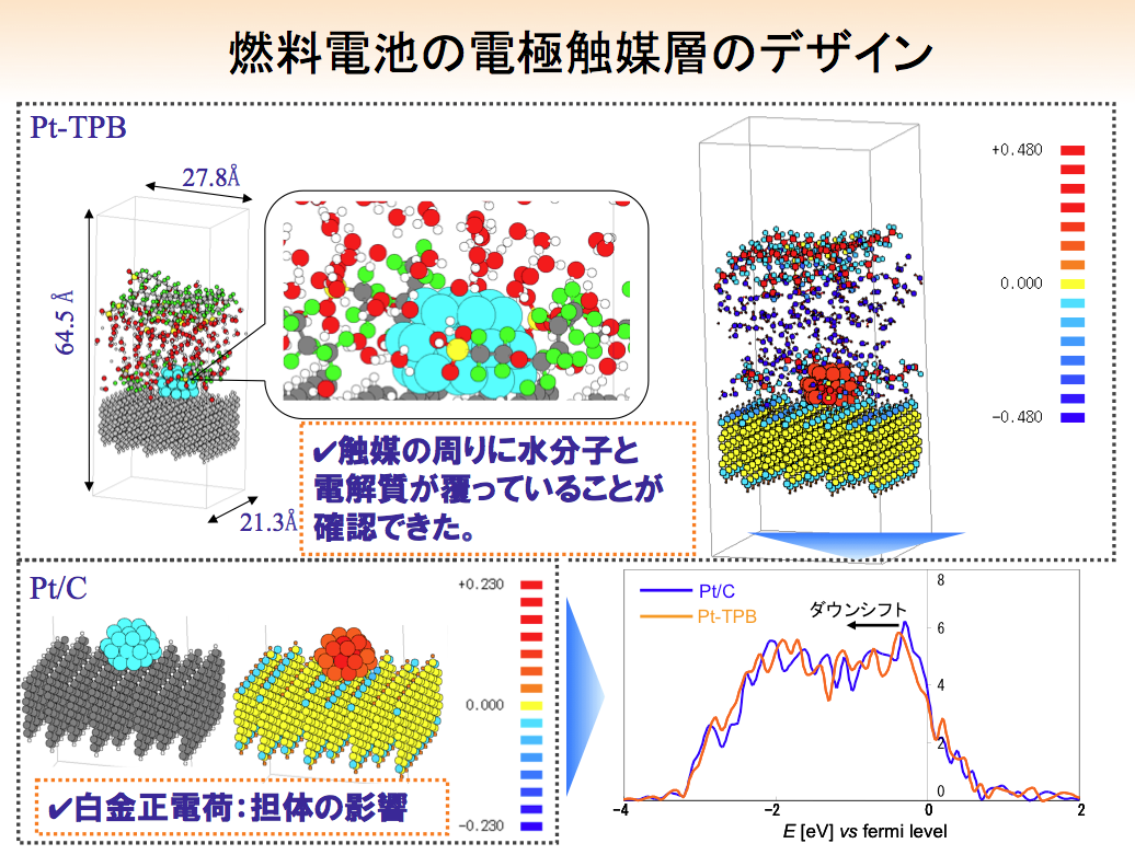 燃料電池の電極触媒層のデザイン