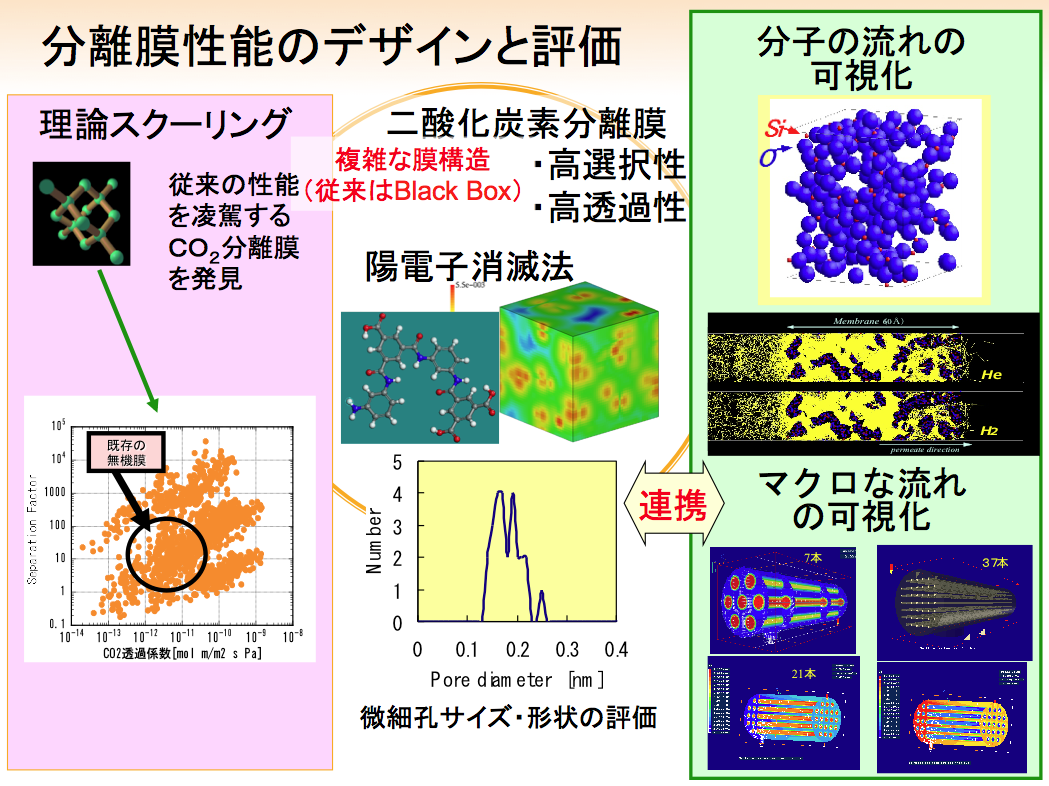 分離膜性能のデザインと評価