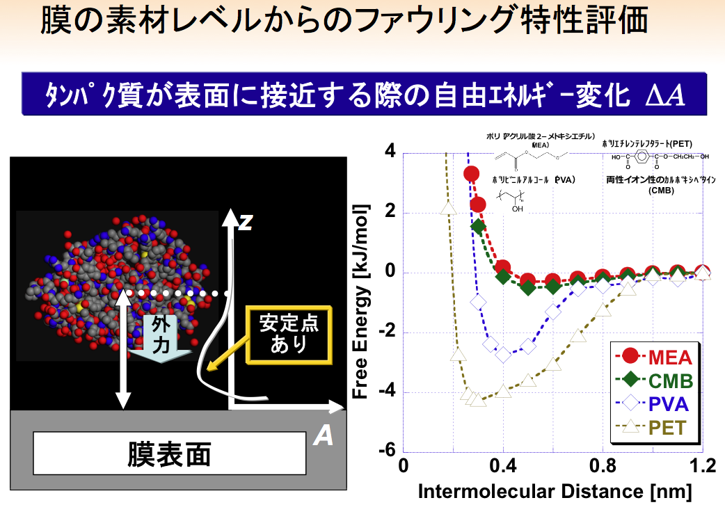 膜の素材レベルからのファウリング特性評価