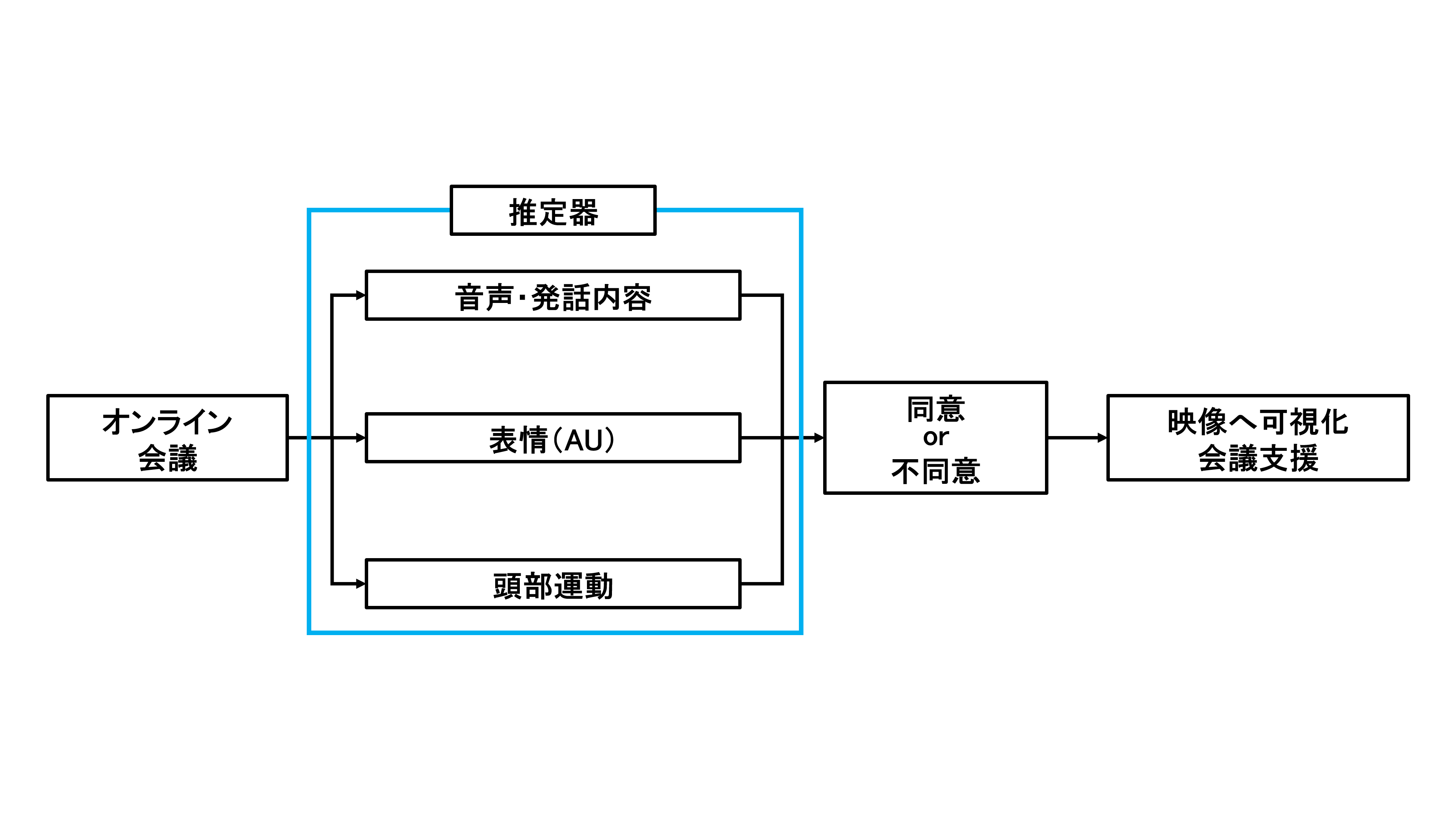 分析のフローチャート