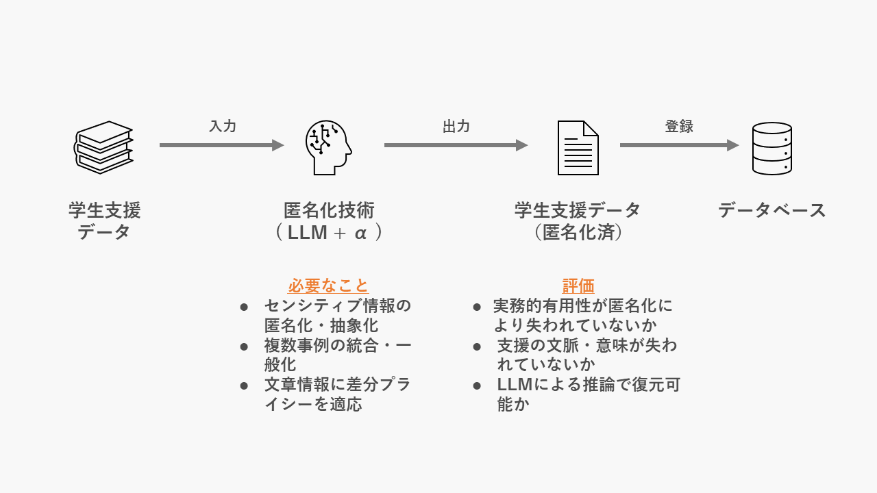 研究概要図