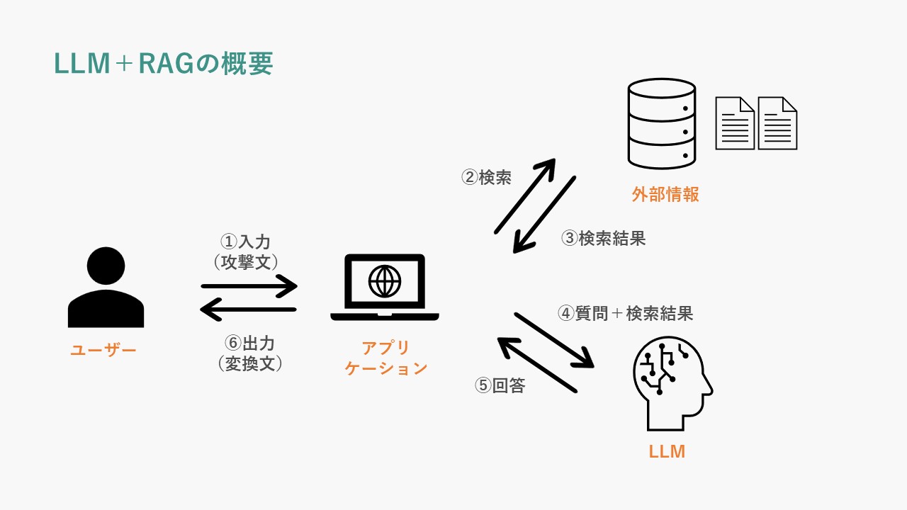 LLM+RAG概要