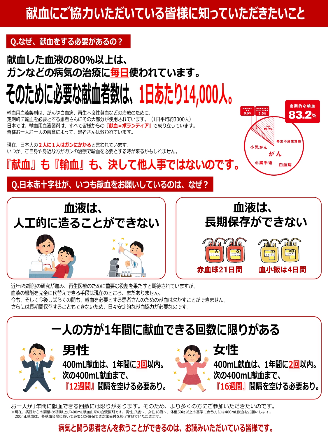 献血にご協力いただいている皆様に知っていただきたいことQ.なぜ、献血をする必要があるの?献血した血液の80%以上は、ガンなどの病気の治療に毎日使われています。そのために必要な献血者数は、1日あたり14,000人。輸血用血液製剤は、がんや白血病、再生不良性貧血などの治療のために、定期的に輸血を必要とする患者さんにその大部分が使用されています。(1日平均約3000人)日本では、輸血用血液製剤は、すべて皆様からの『献血=ボランティア』で成り立っています。皆様お一人お一人の善意によって、患者さんは救われています。現在、日本人の2人に1人はガンにかかると言われています。いつか、ご自身や身近な方がガンの治療で輸血を必要とする時が来るかもしれません。『献血』も『輸血』も、決して他人事ではないのです。Q.日本赤十字社が、いつも献血をお願いしているのは、なぜ?血液は、人工的に造ることができない
琴男要策福3.5%定期的な輸血83.2%小児がん再生不良性貧血がん心威手術 白血病血液は、長期保存ができない赤血球21日間近年iPS細胞の研究が進み、再生医療のために重要な役割を果たすと期待されていますが、血液の機能を完全に代替えできる手段は現在のところ、まだありません。今も、そして今後しばらくの間も、輸血を必要とする患者さんのための献血は欠かすことができません。さらには長期間保存することもできないため、日々安定的な献血協力が必要なのです。一人の方が1年間に献血できる回数に限りがある男性女性400mL献血は、1年間に3回以内。400mL献血は、1年間に2回以内。次の400mL献血まで、次の400mL献血まで、『16週間』『12週間』間隔を空ける必要あり。間隔を空ける必要あり。お一人が1年間に献血できる回数には限りがあります。そのため、より多くの方にご参加いただきたいのです。※現在、病院からの要請の9割以上が400mL献血由来の血液製剤です。男性17歳〜、女性18歳〜、体重50kg以上の基準に合う方には400mL献血をお願いします。
200mL献血は、各献血会場において必要分が確保でき次第受付を終了させていただきます。病気と闘う患者さんを救うことができるのは、お読みいただいている皆様です。
血小板は4日間