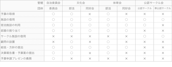 団体比較