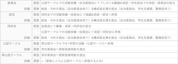 団体新設と更新