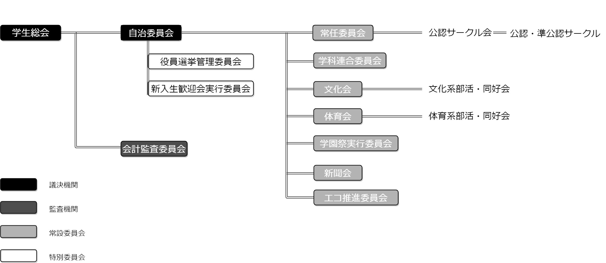 組織図