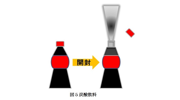 気体溶解のイメージ