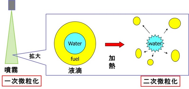 二次微粒化