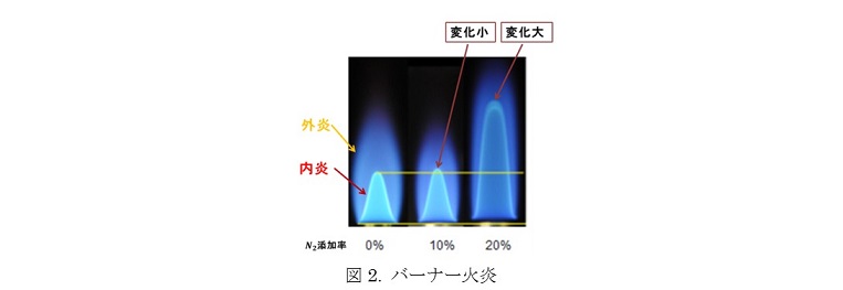 バーナー火炎