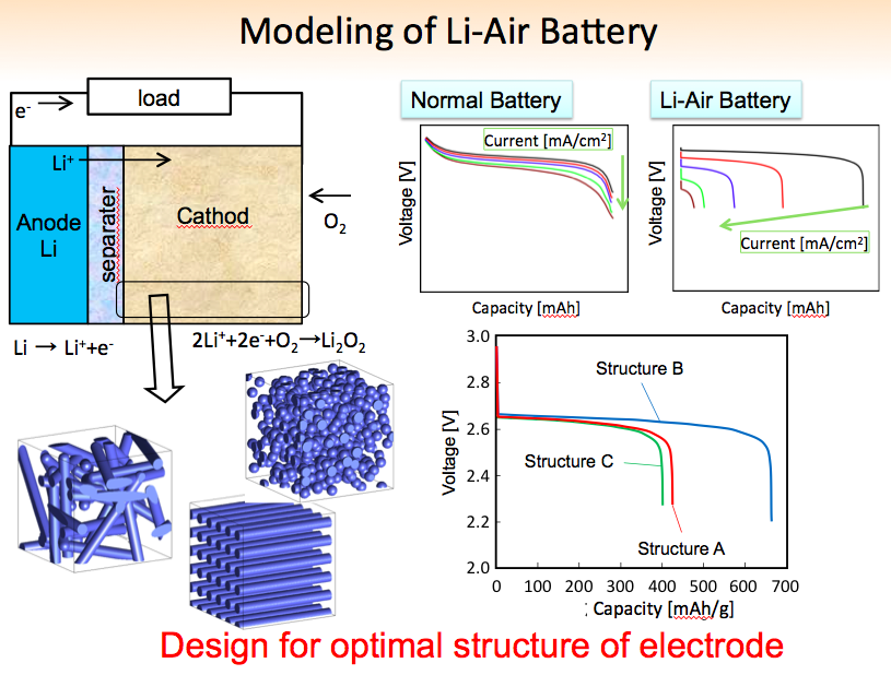 Modeling of Li-Air Battery