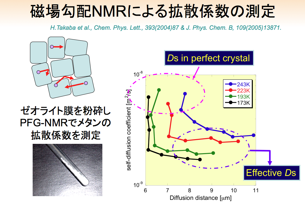 磁場勾配NMRによる拡散係数の測定
