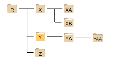 dir layout