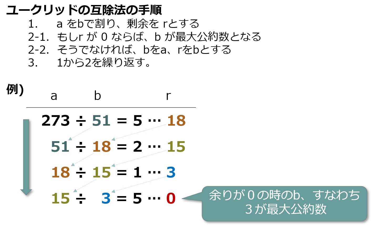 ユークリッドの互除法