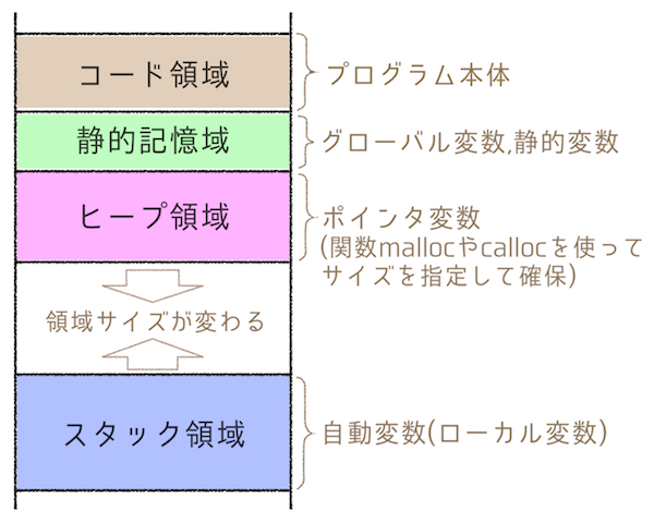 メモリ構造