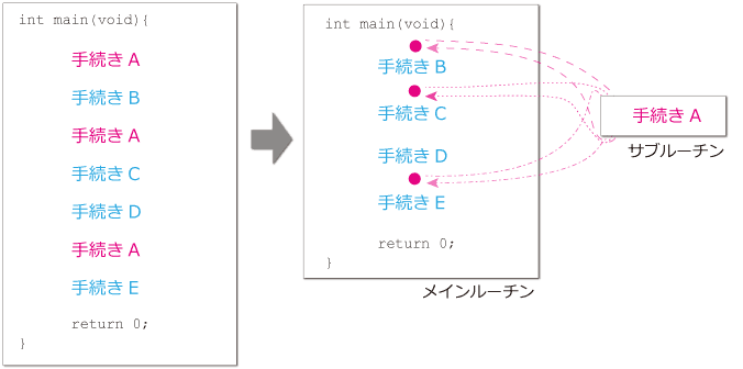 サブルーチン