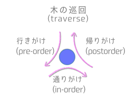 tree_traverse